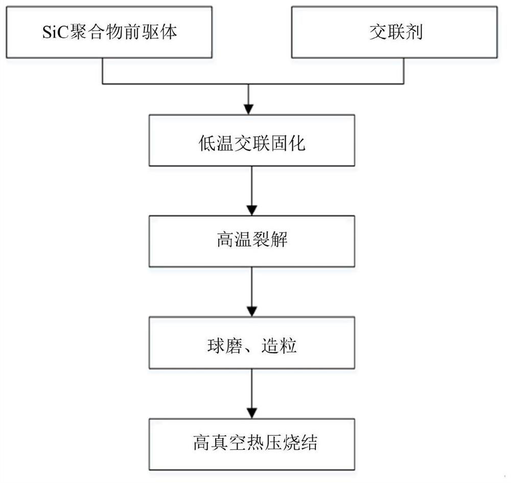 Method for synthesizing high-density SiC ceramic at low temperature