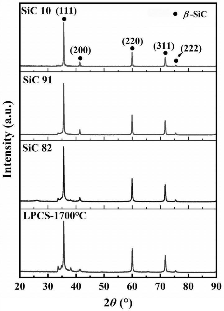 Method for synthesizing high-density SiC ceramic at low temperature