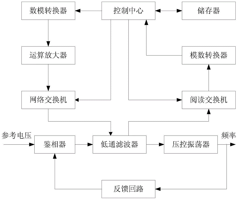 Frequency synthesis method and its circuit based on phase-locked loop frequency fast locking