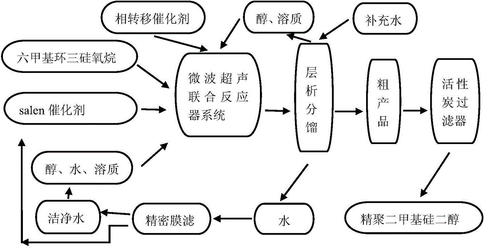 Polydimethylsilanediol synthesis method