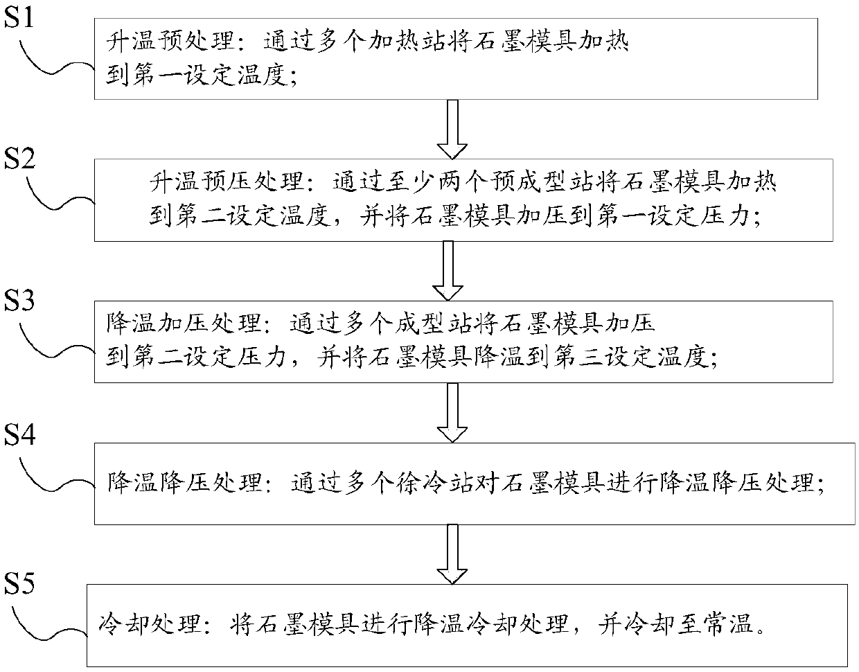 Curved glass manufacturing method for glass hot-bending machine