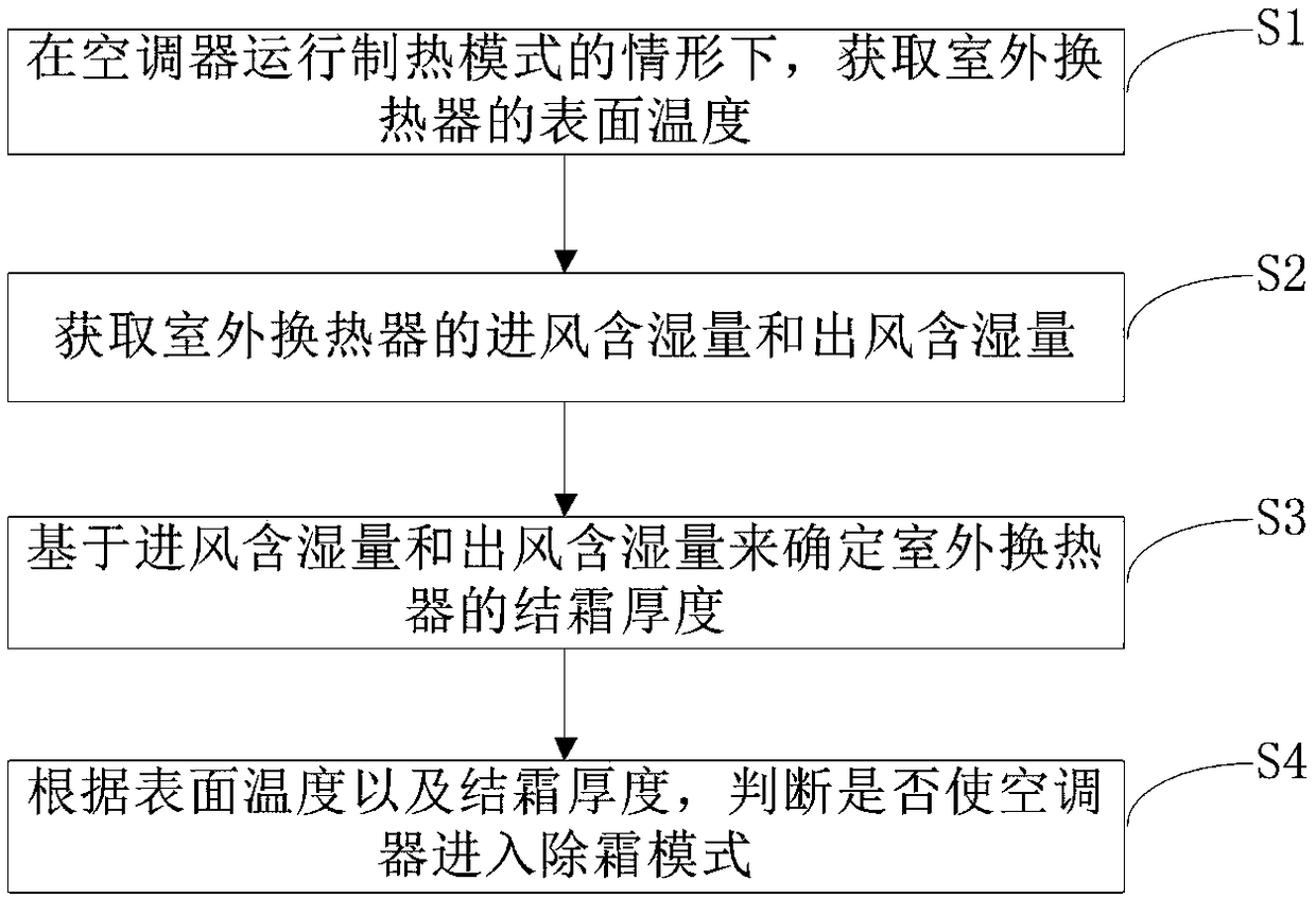 Defrosting control method for air conditioner