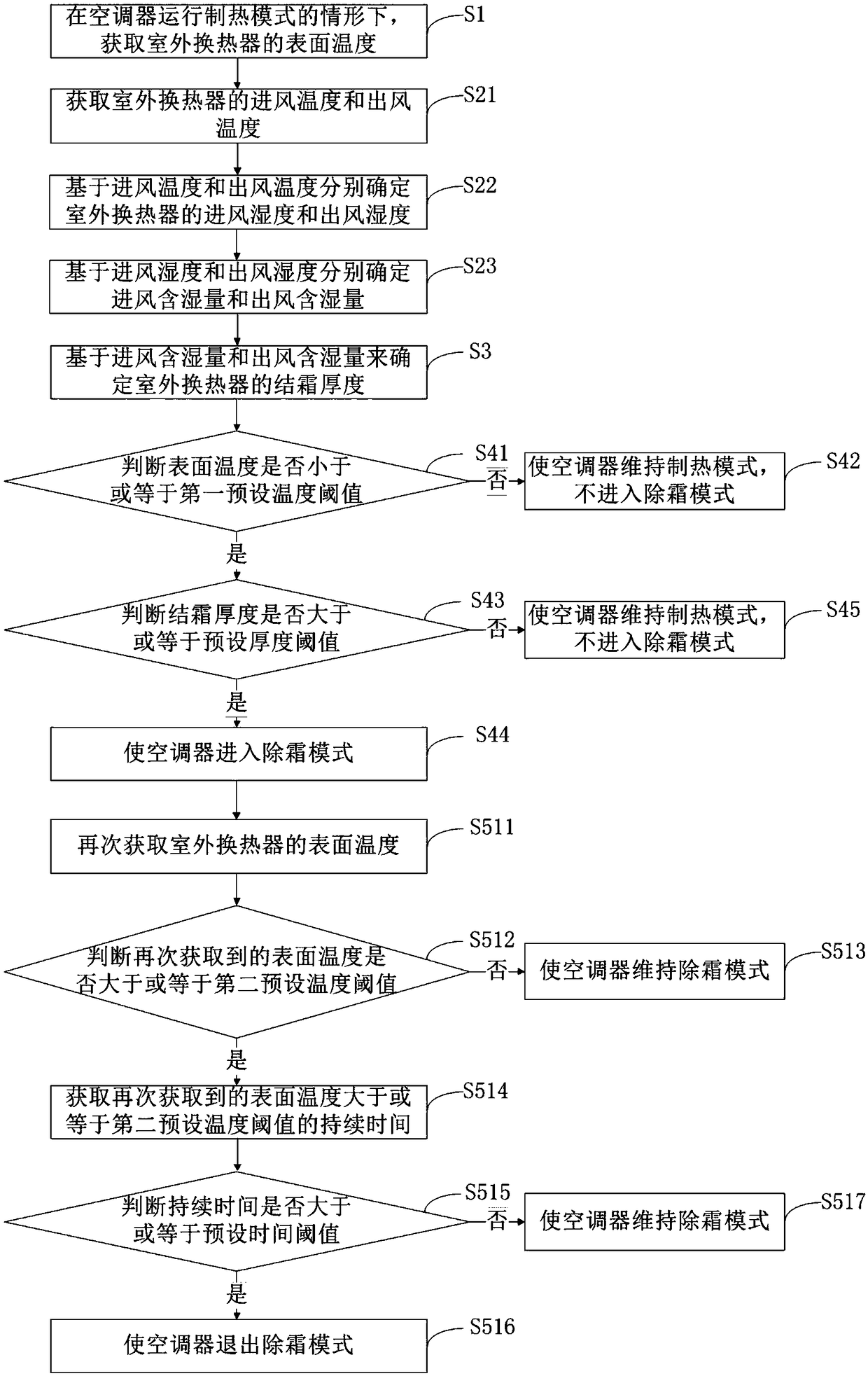 Defrosting control method for air conditioner