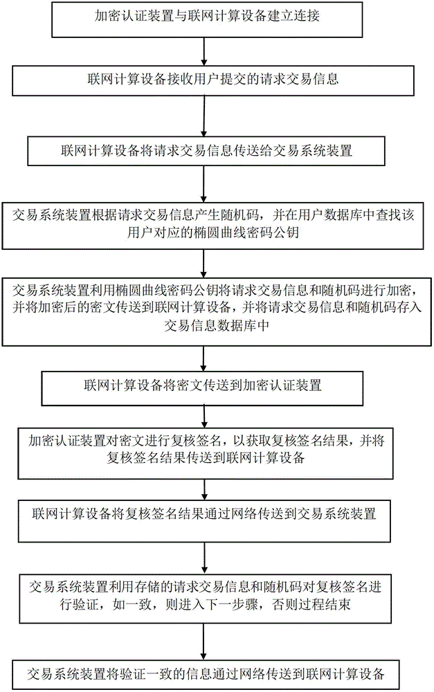 Networked transaction certification system and method