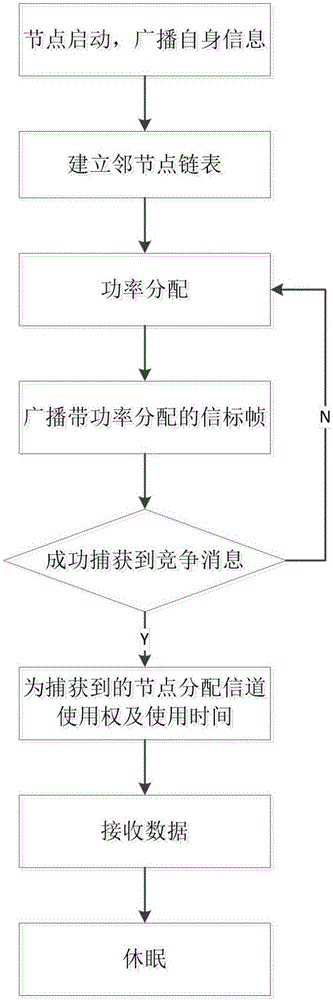 Network concurrent competition channel and arbitration method based on power distribution