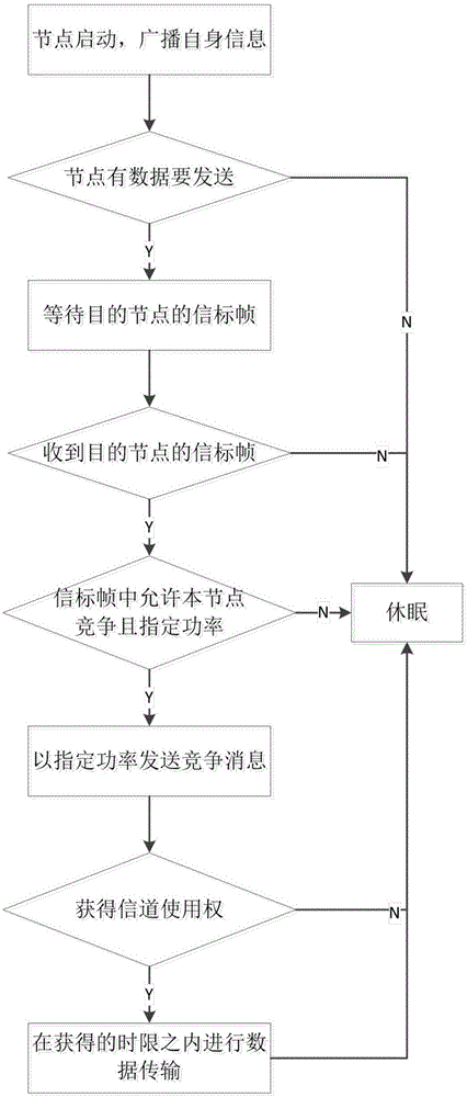 Network concurrent competition channel and arbitration method based on power distribution