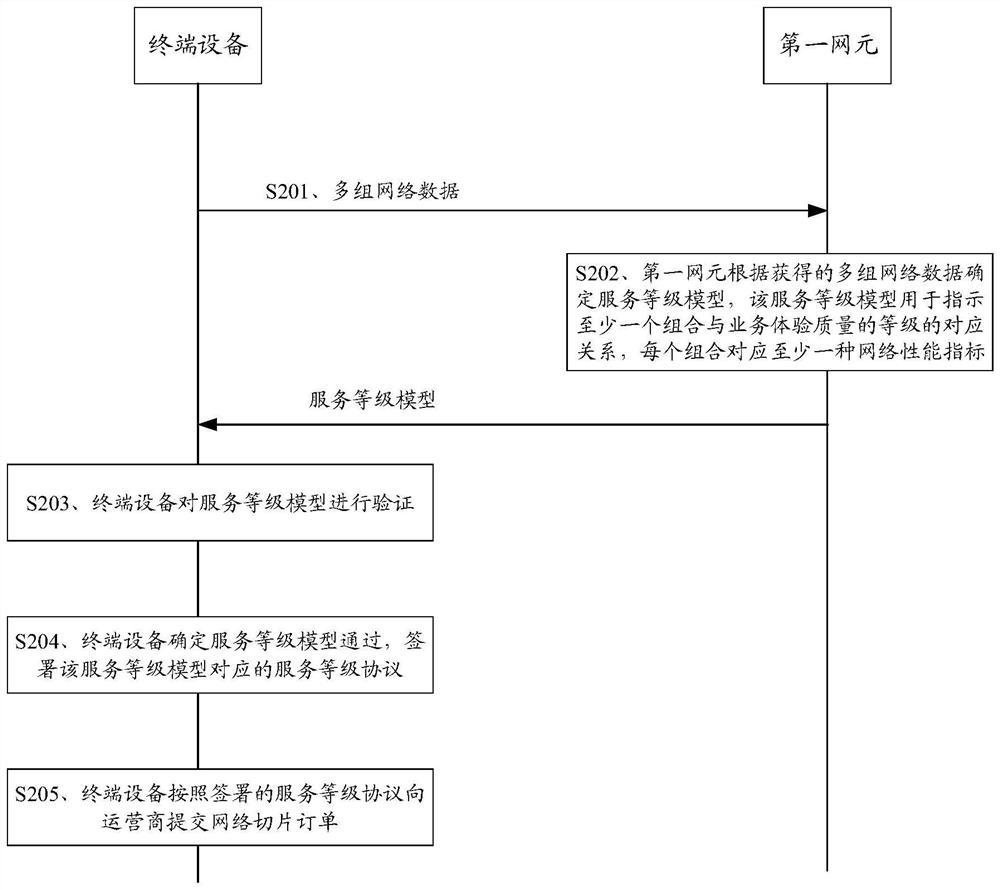 Information processing method and device