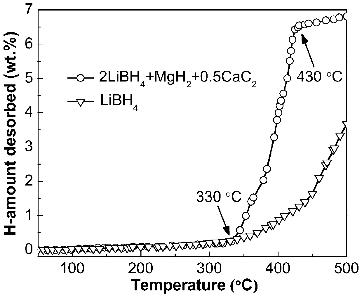 A kind of composite hydrogen storage material containing calcium carbide and its preparation method