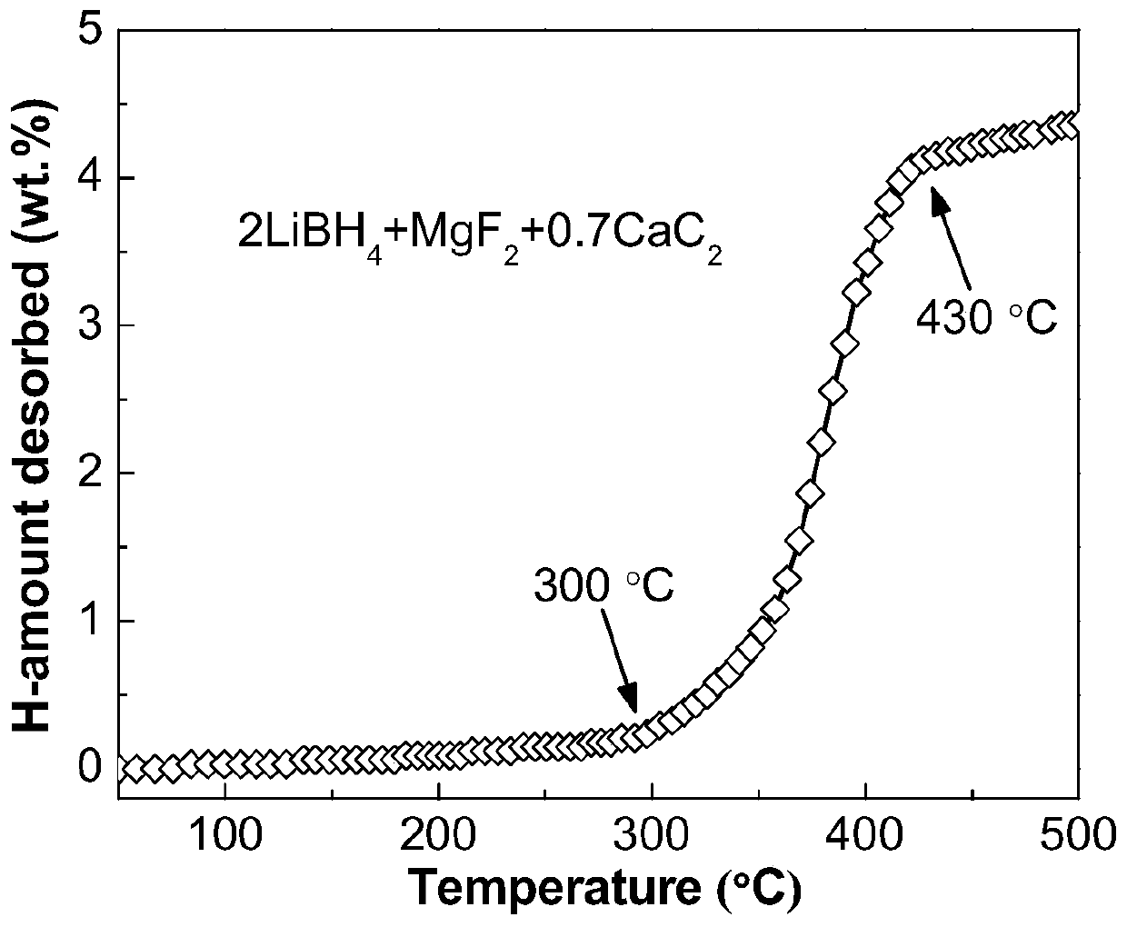 A kind of composite hydrogen storage material containing calcium carbide and its preparation method