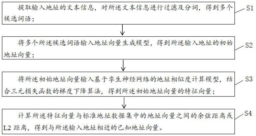 Address similarity calculation method and device, equipment and storage medium