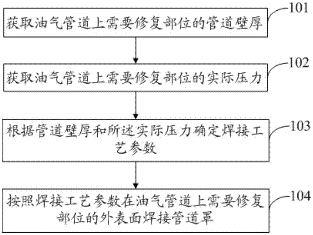 Method for rehabilitating oil-gas pipeline without transportation interruption