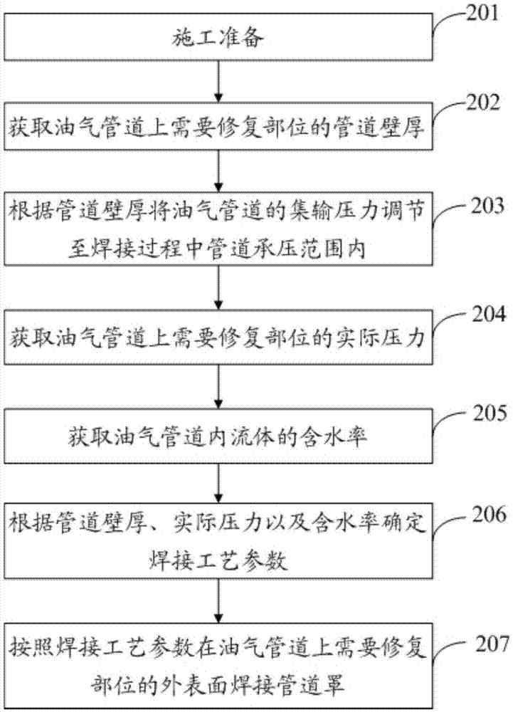 Method for rehabilitating oil-gas pipeline without transportation interruption