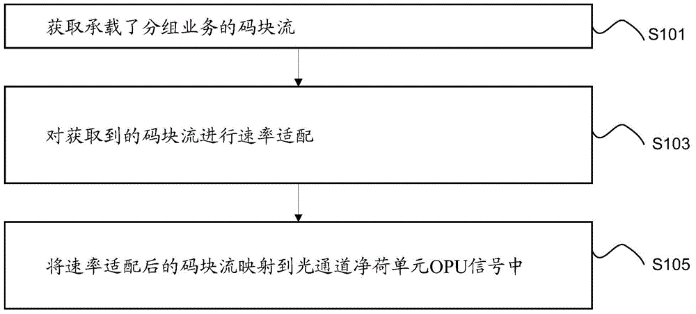 Data processing method, communication equipment and communication system