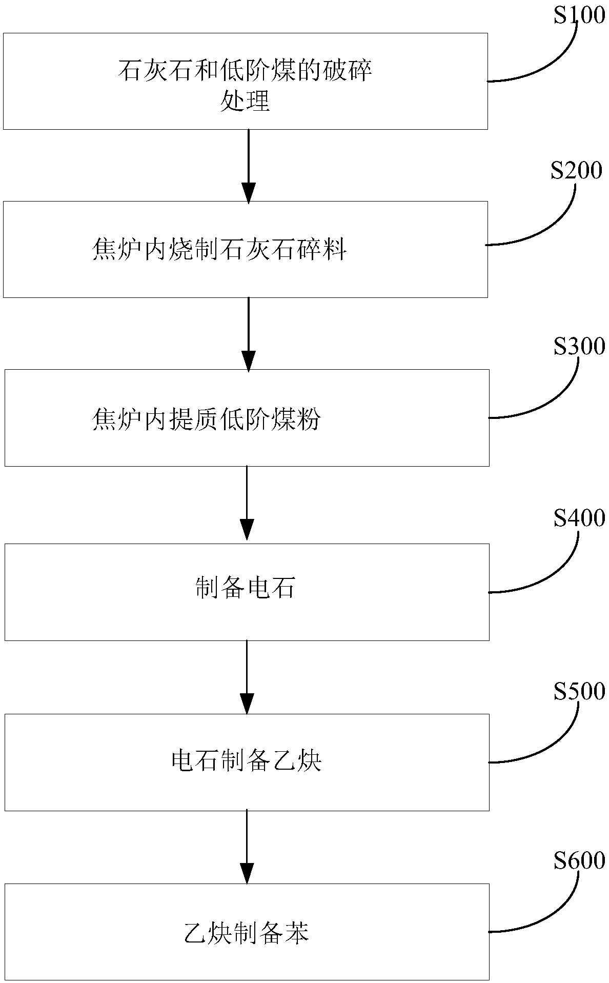 Method and system for preparing benzene from low-rank coal