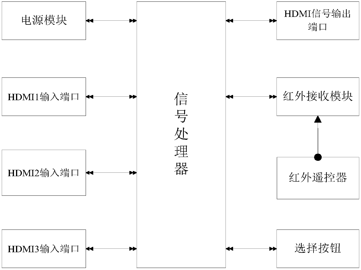 Three-way HDMI signal source switching equipment