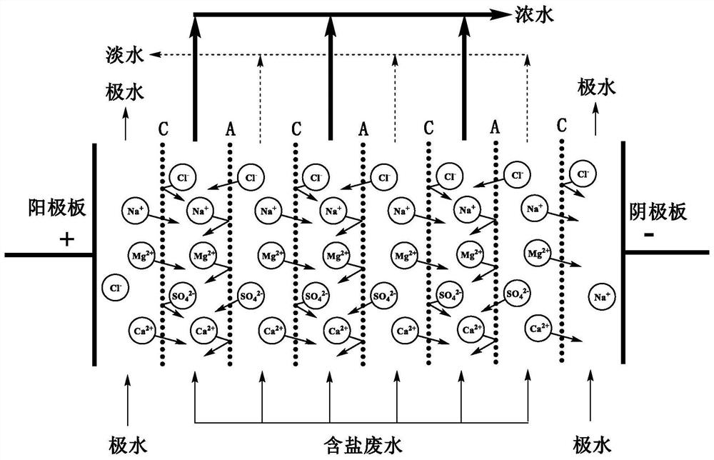 Electrodialysis device and method for preventing scaling of electrode water system by adopting directional driving technology