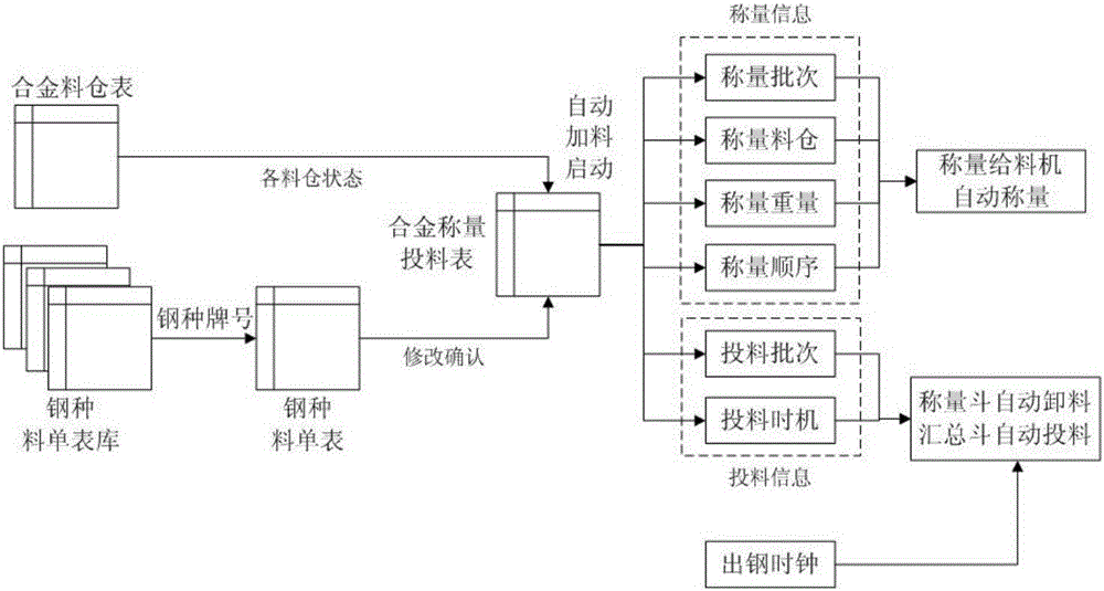 A method for automatic feeding control of converter ladle alloy