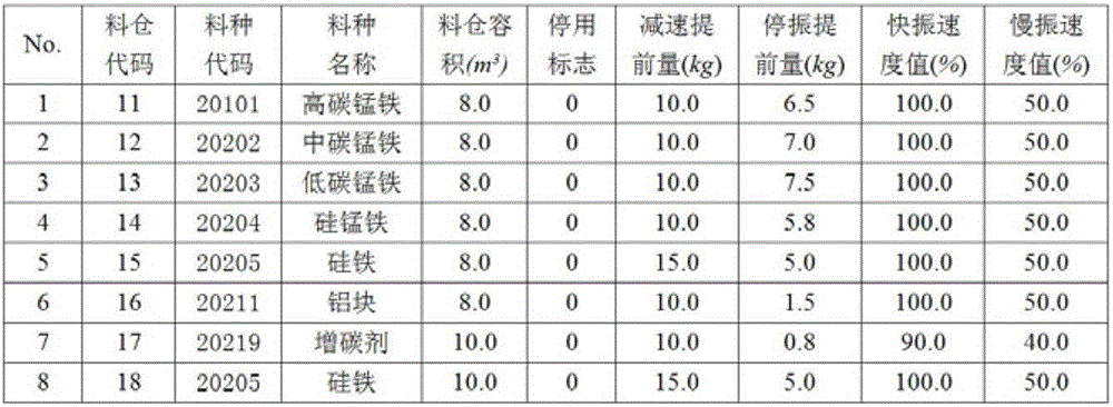 A method for automatic feeding control of converter ladle alloy