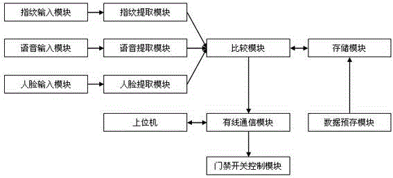 Security access control system