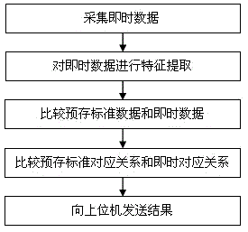 Security access control system