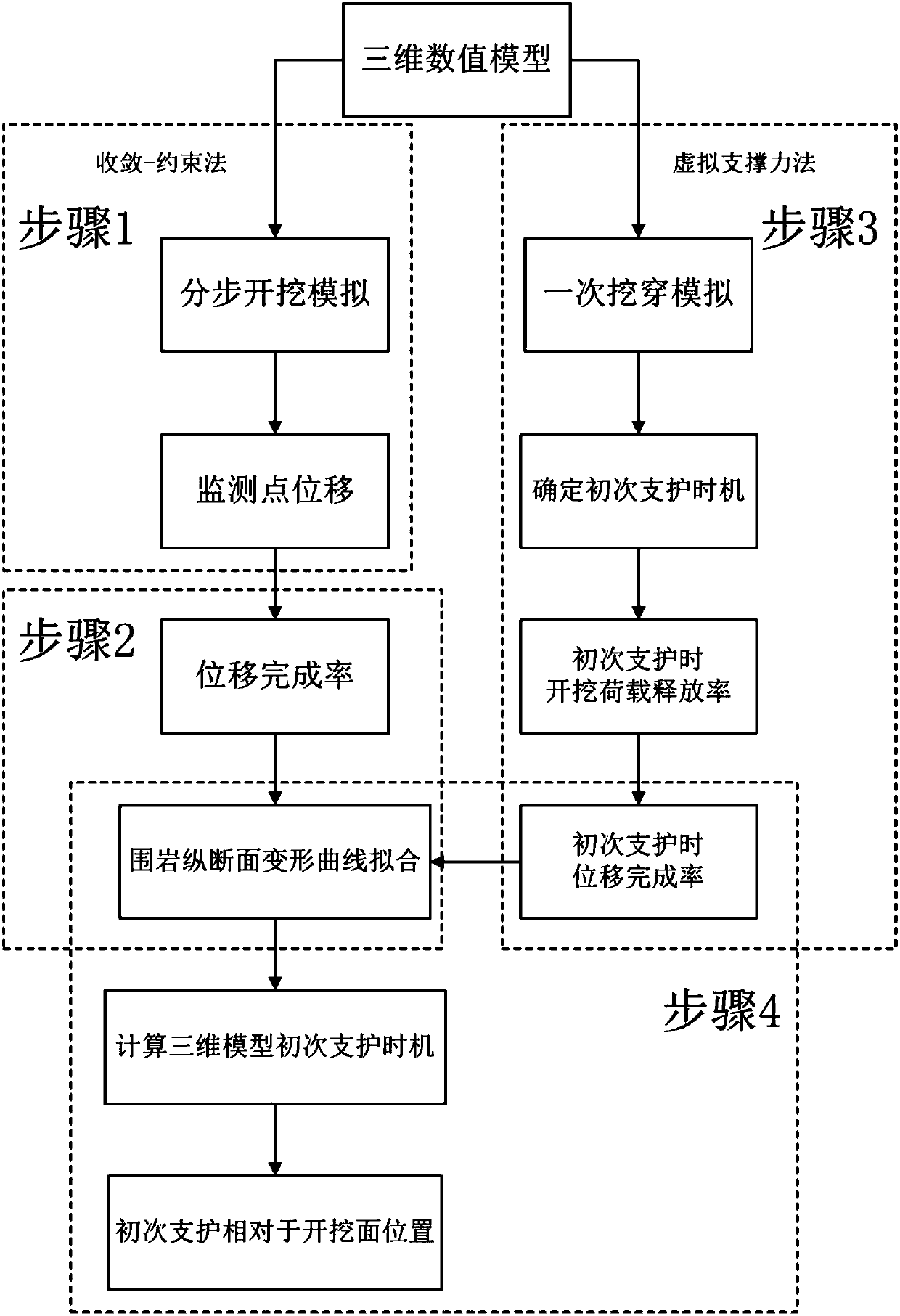 Method for computing primary supporting opportunity on basis of longitudinal deformation curves of surrounding rock of tunnels