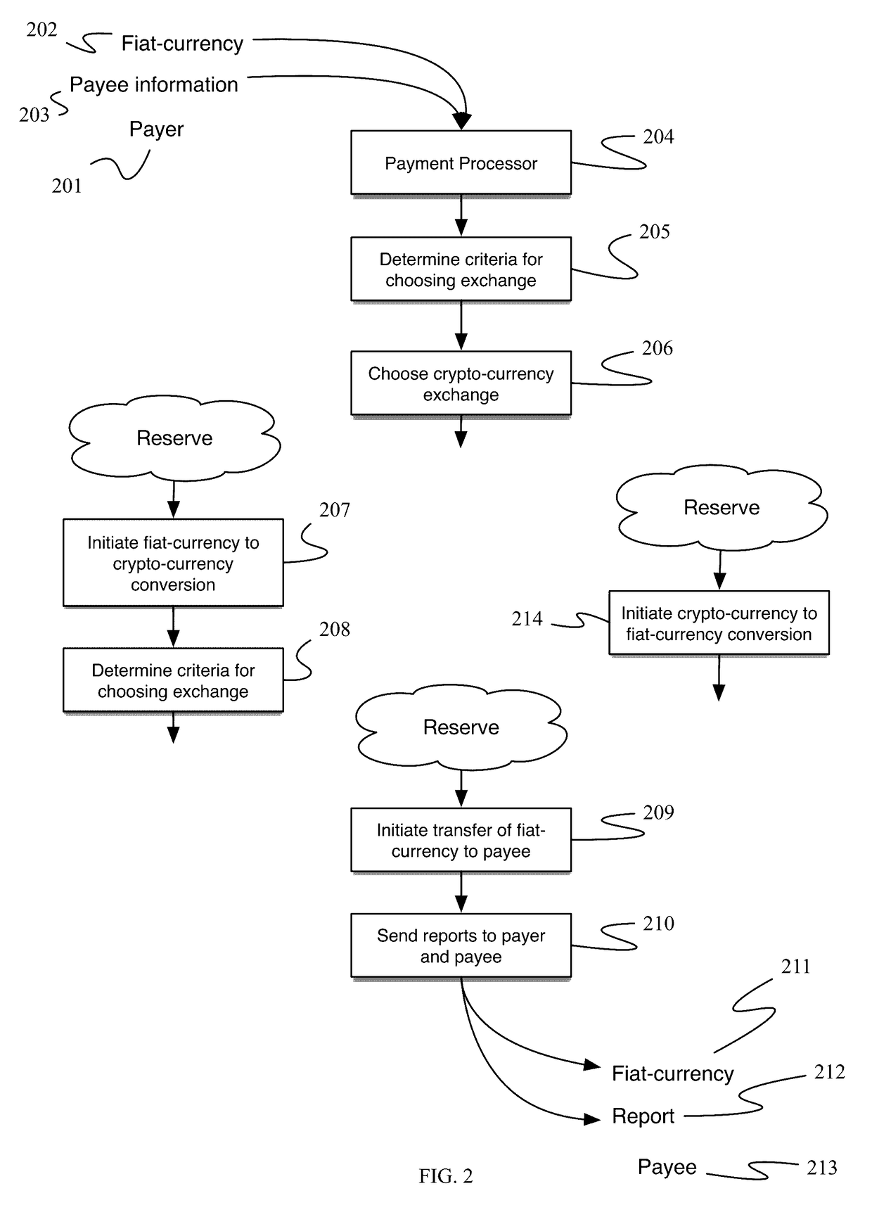 Multiple payment rail gateway and router