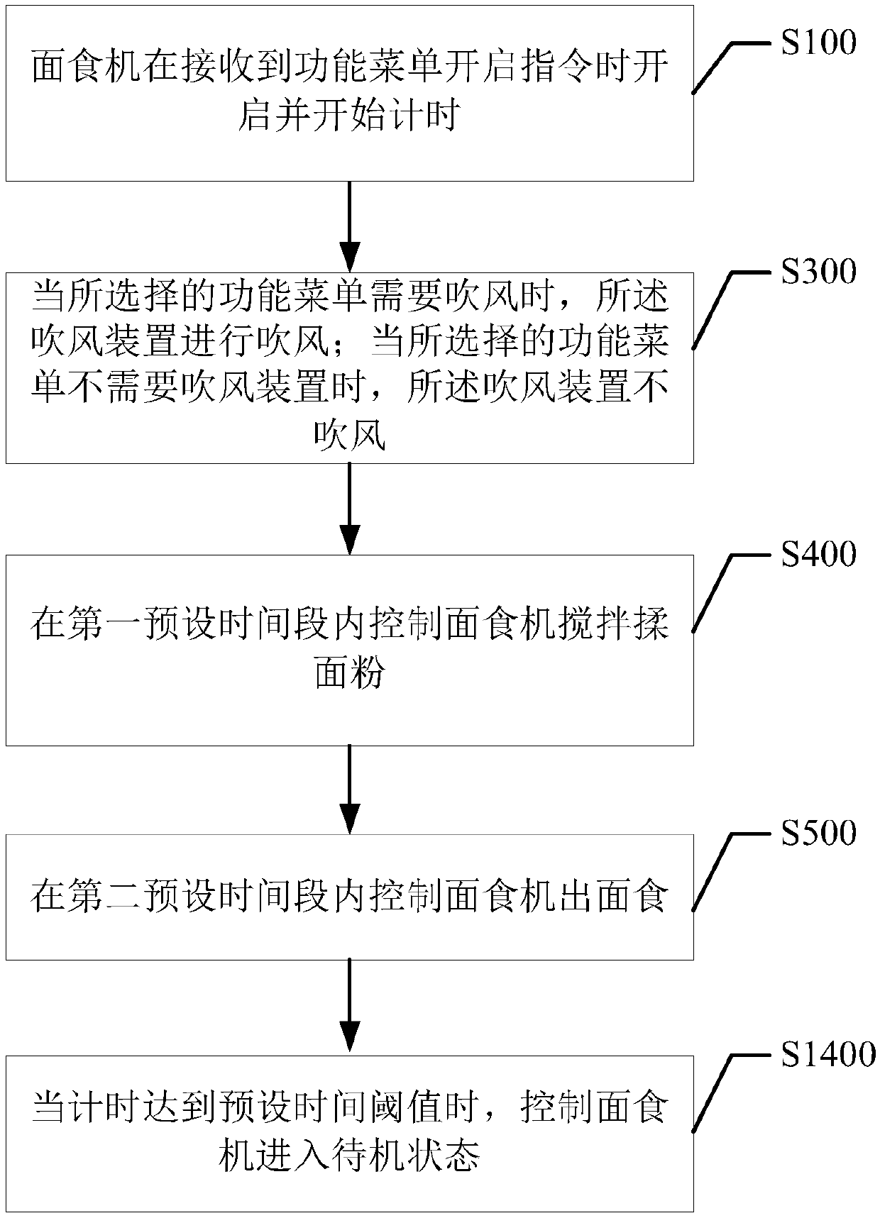 Control method, control device and storage medium of wheaten food machine, and wheaten food machine