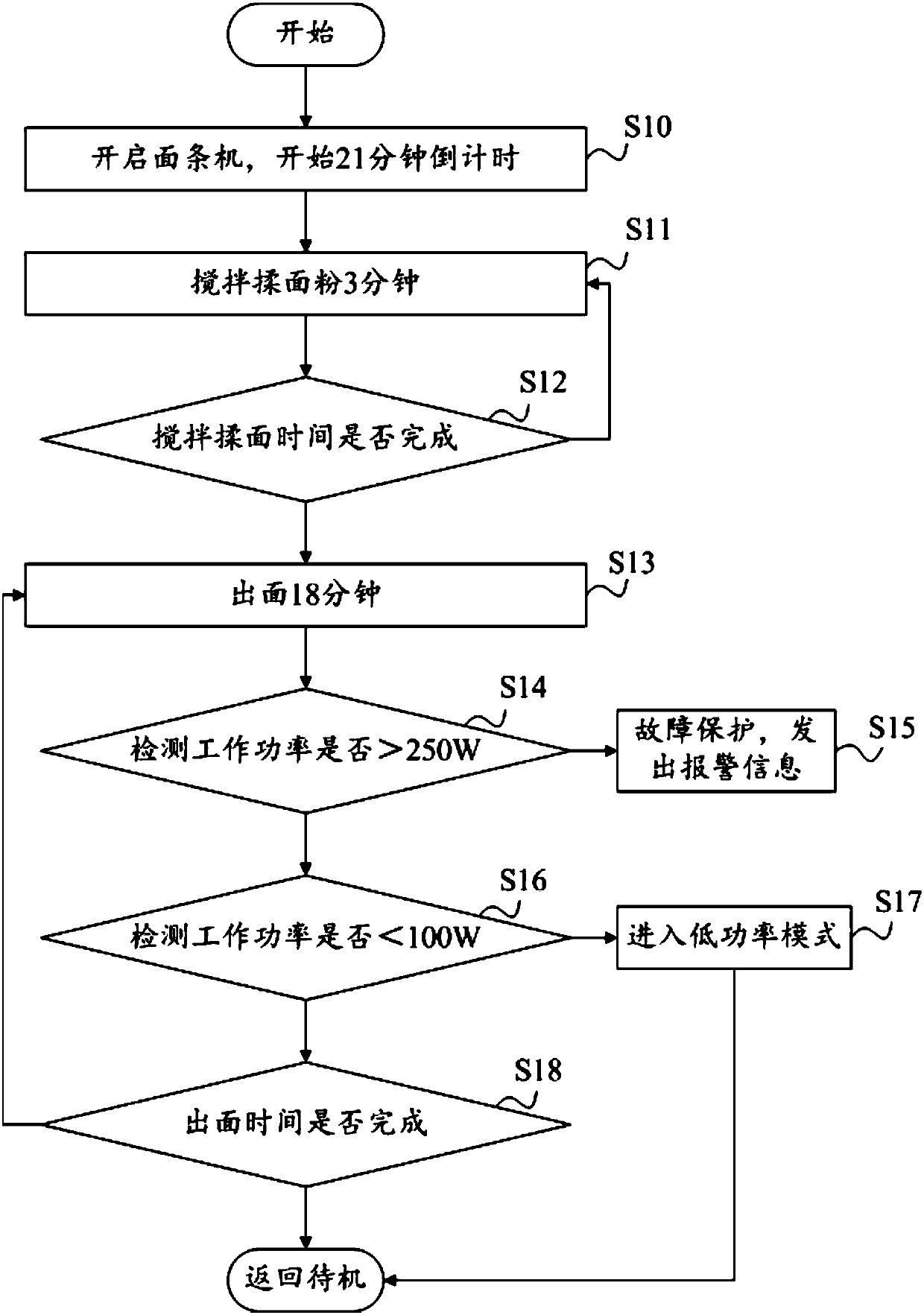 Control method, control device and storage medium of wheaten food machine, and wheaten food machine