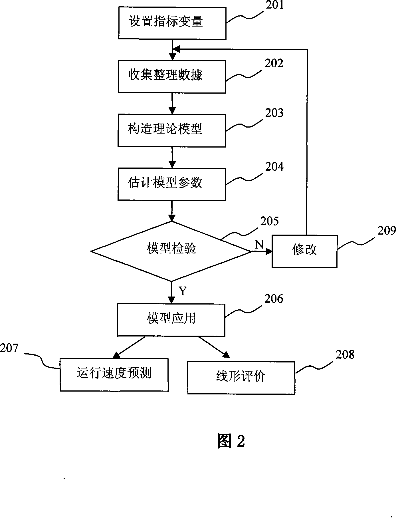 Highway geometric design method adopting speed of service forecast model