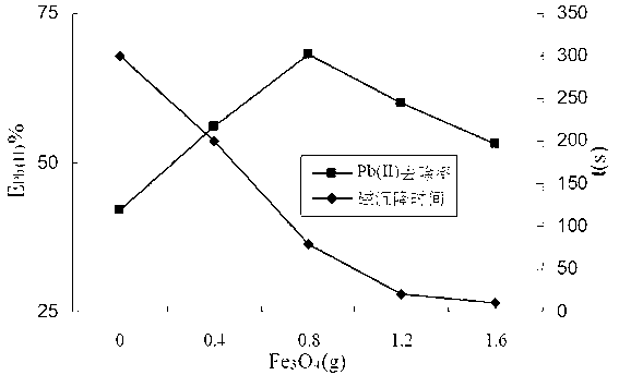 Hydrothermal liquid phase preparation method of magnetic kaolinite/chitosan composite