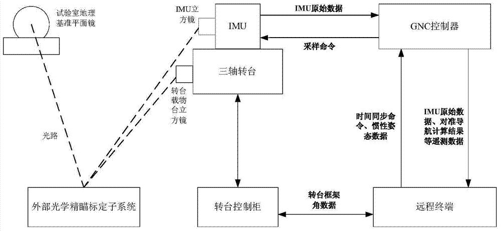 Ground test system and method targeting to space application isomerism IMU initial alignment