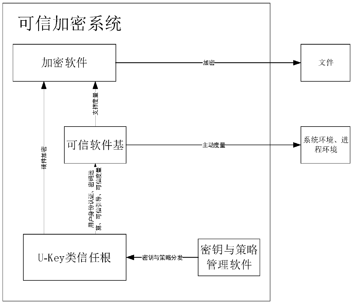 Credible encryption system and method