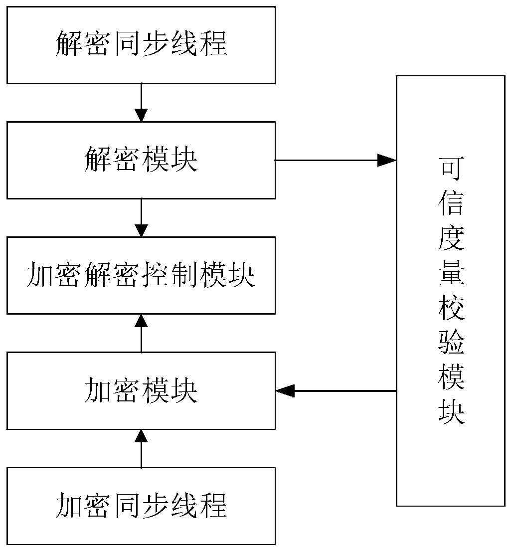 Credible encryption system and method