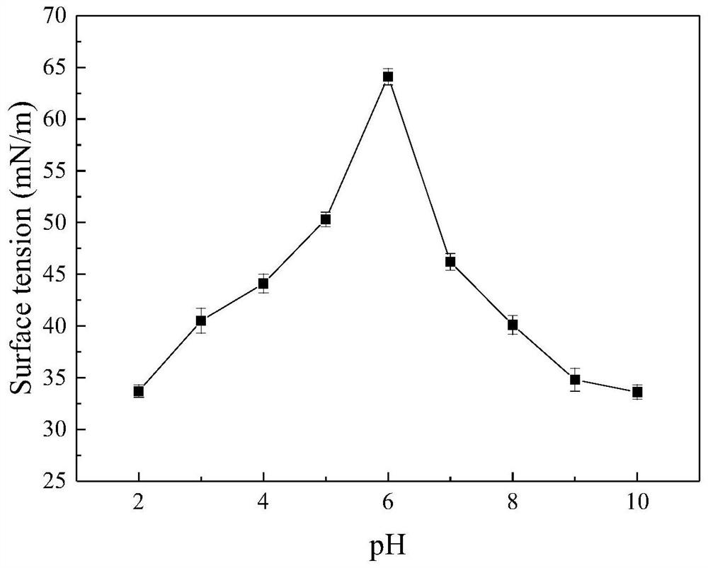 A kind of Bola-type surfactant with anion and cation inversion ability and preparation method thereof