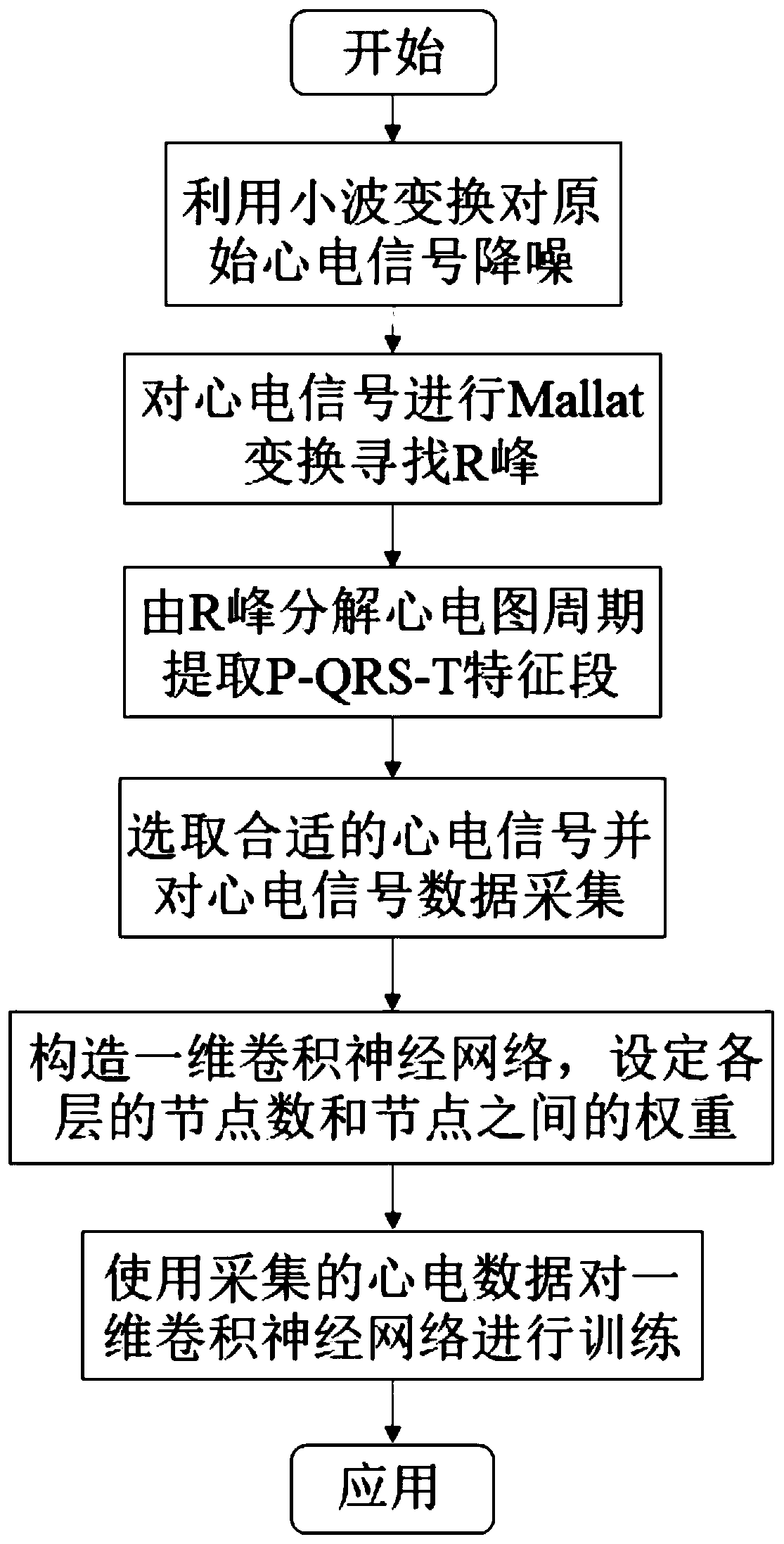 Electrocardiogram data classification method based on 12 leads and convolution neural network