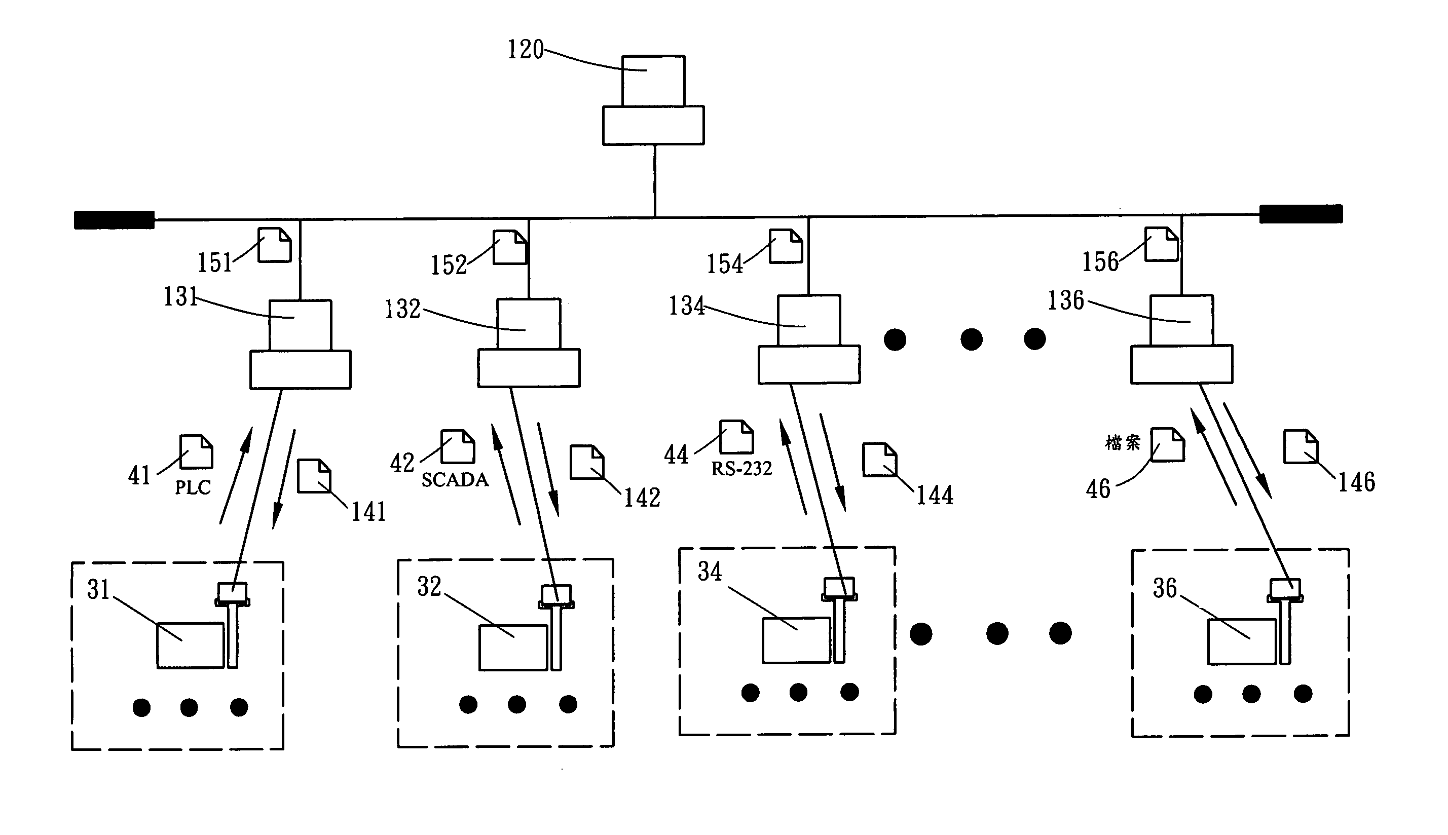 System and method for managing equipments