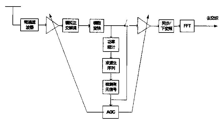 Burst signal detecting and AGC method for orthogonal frequency division multiplexing system