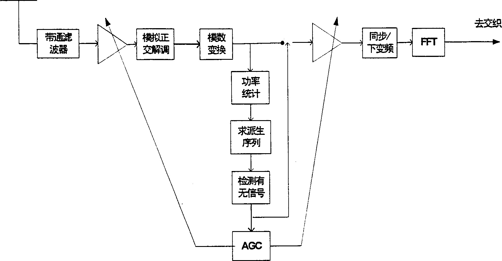 Burst signal detecting and AGC method for orthogonal frequency division multiplexing system