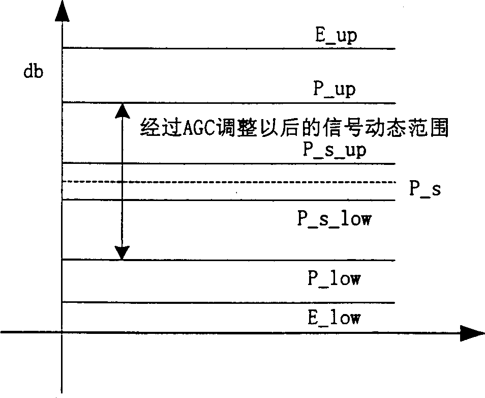 Burst signal detecting and AGC method for orthogonal frequency division multiplexing system