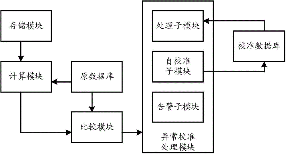 Monitoring data calibration method and monitoring data calibration system of aquaculture monitoring system