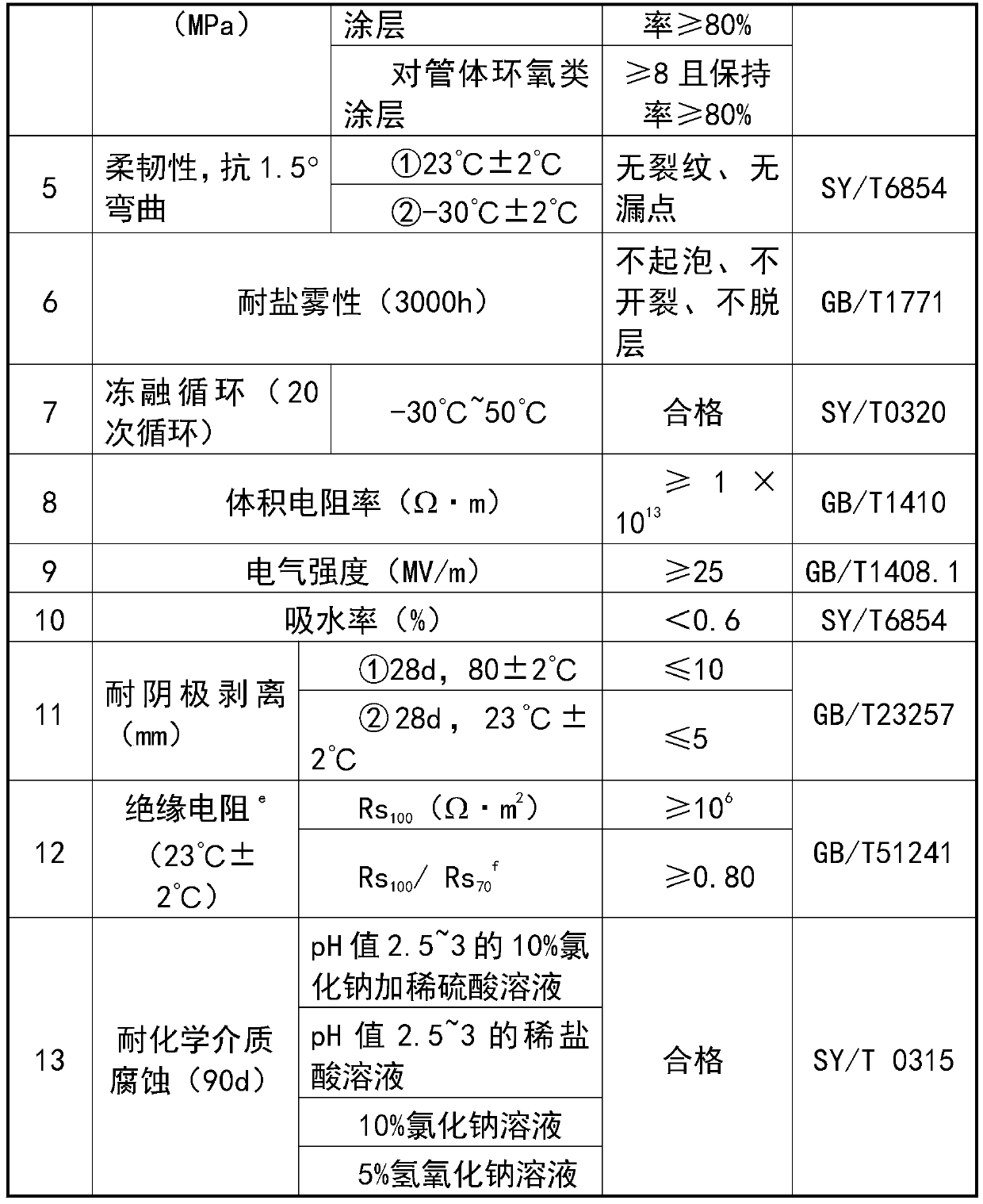 Low-temperature-resistant two-component solvent-free epoxy coating for pipeline joint coating