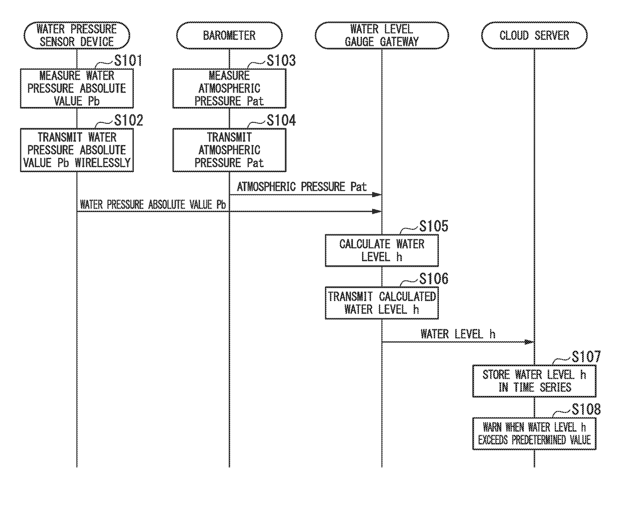 Water level gauge, water pressure sensor device, and water level measurement system