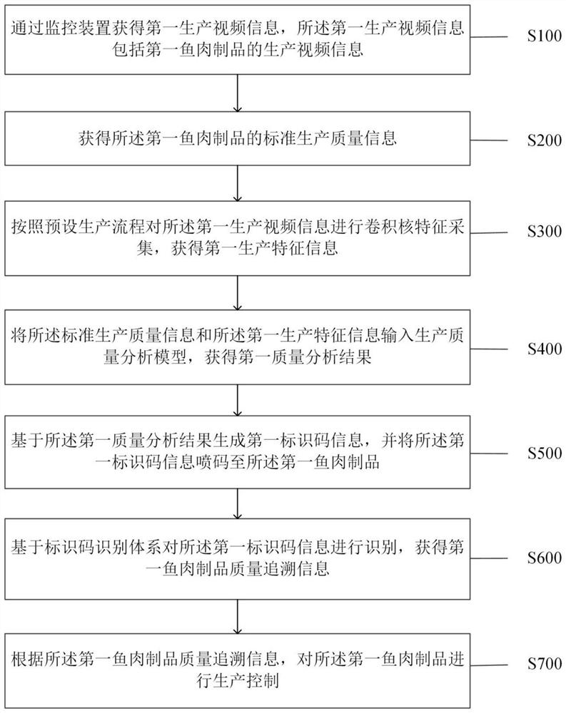 Fish product safety production method and system