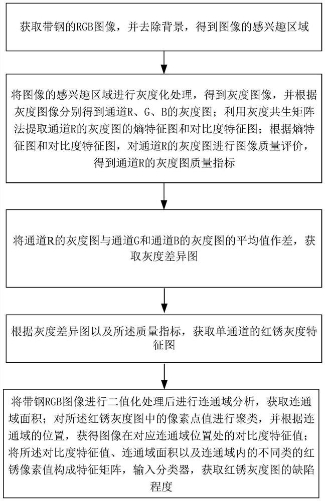 Strip steel red rust defect detection method based on artificial intelligence