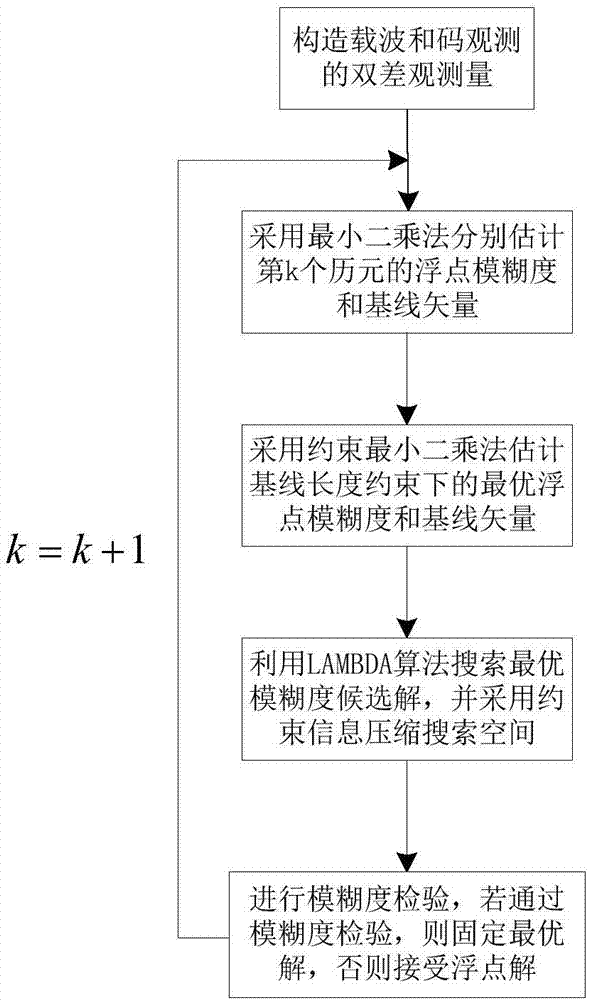 Single-frequency single-epoch GNSS fast orientation method under baseline constraints