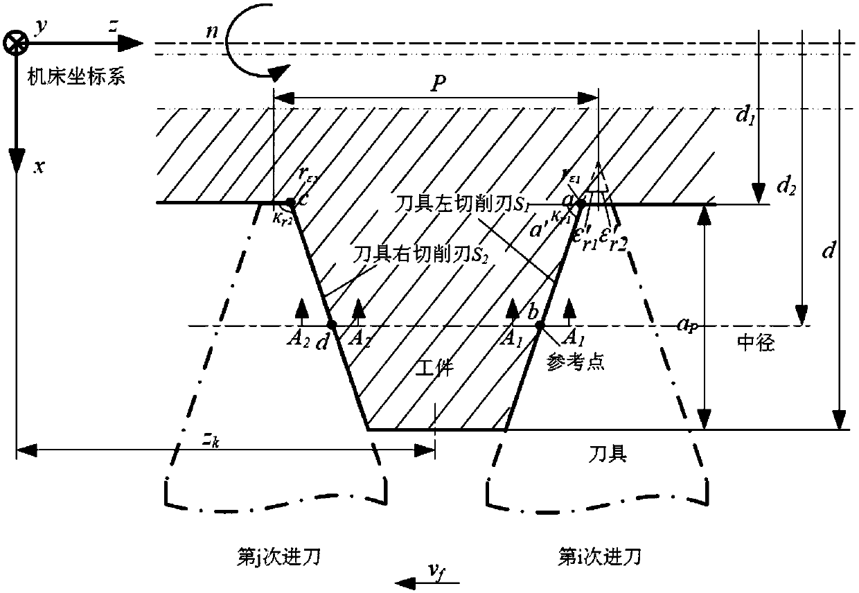 Analysis method of layered cutting difference between left and right cutting edge of tool