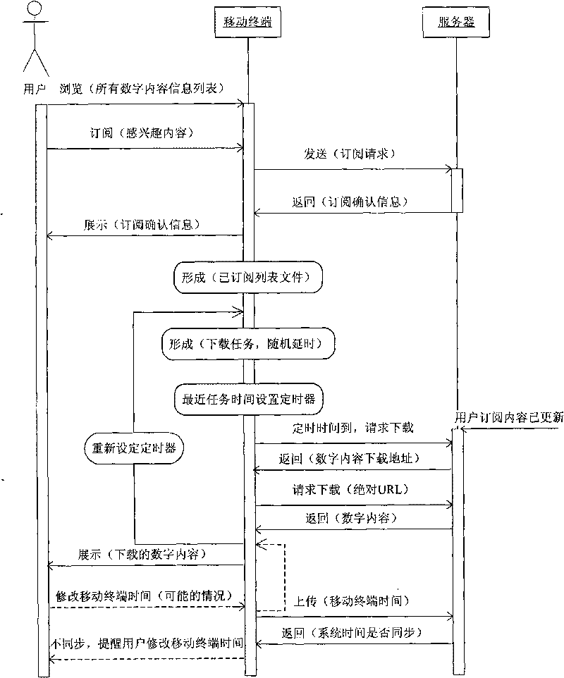 Method, device and system for mobile device to automatically download digital content