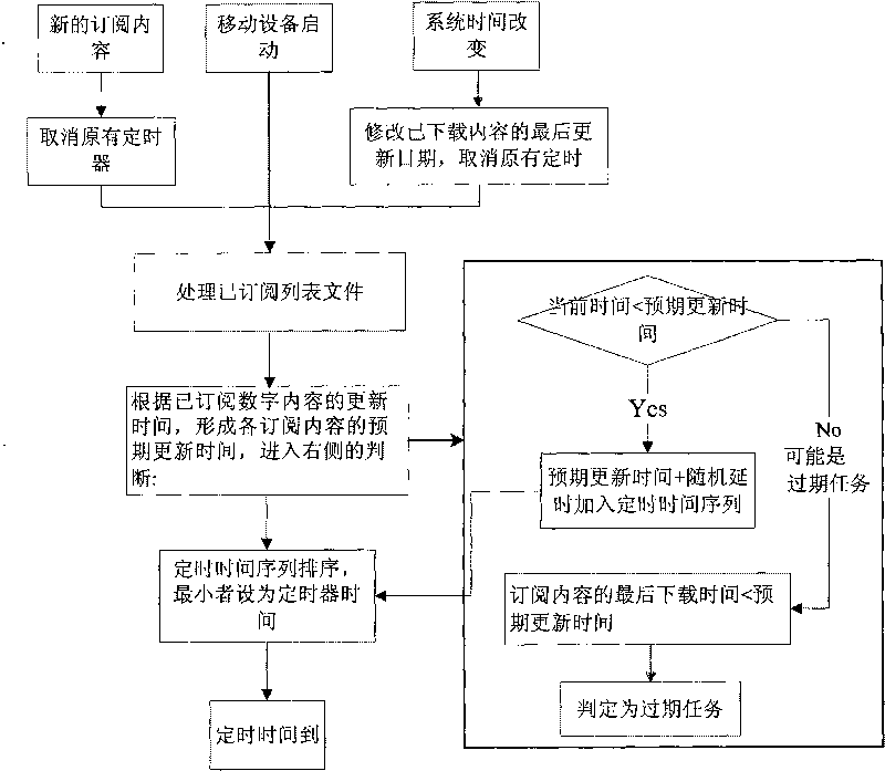 Method, device and system for mobile device to automatically download digital content