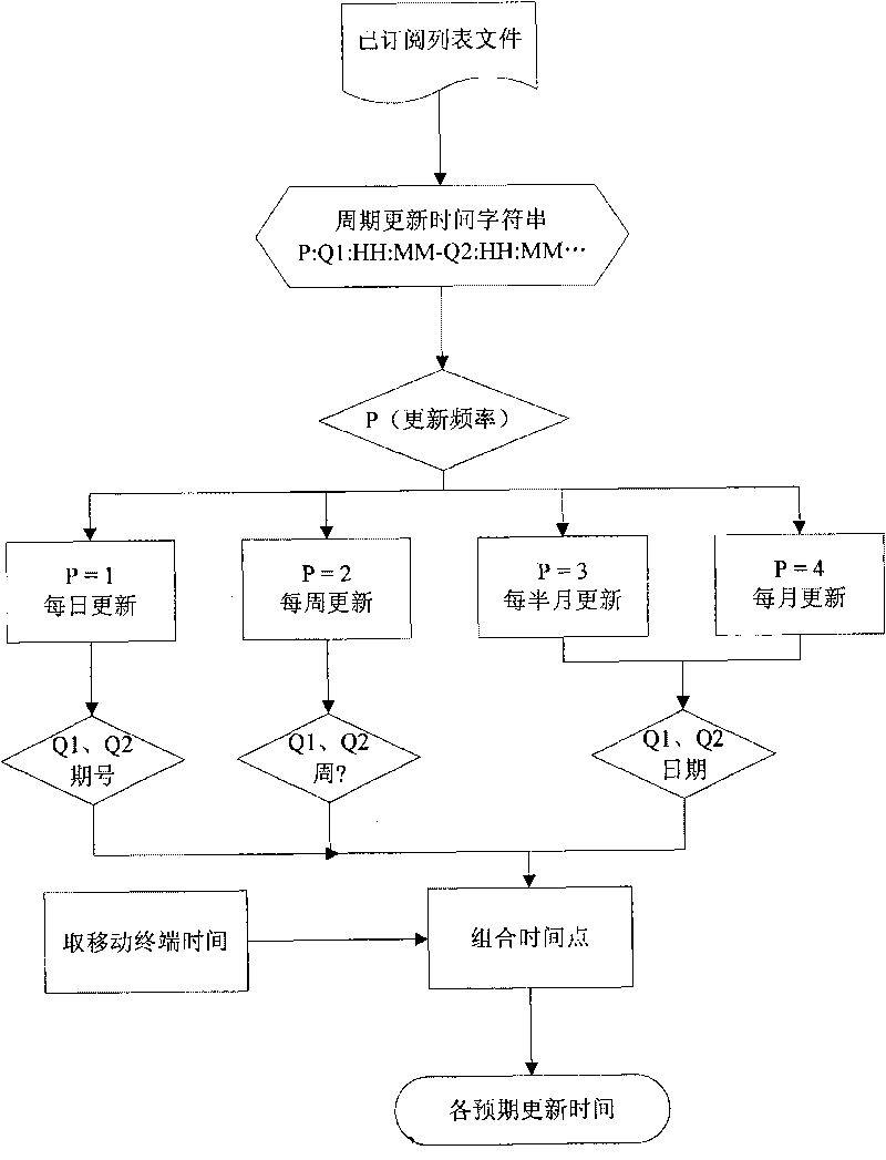 Method, device and system for mobile device to automatically download digital content