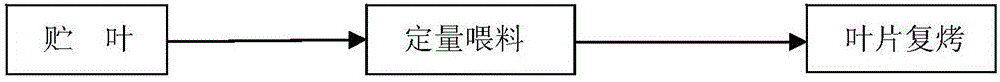 Method for improving comprehensive quality of leaves after being redried